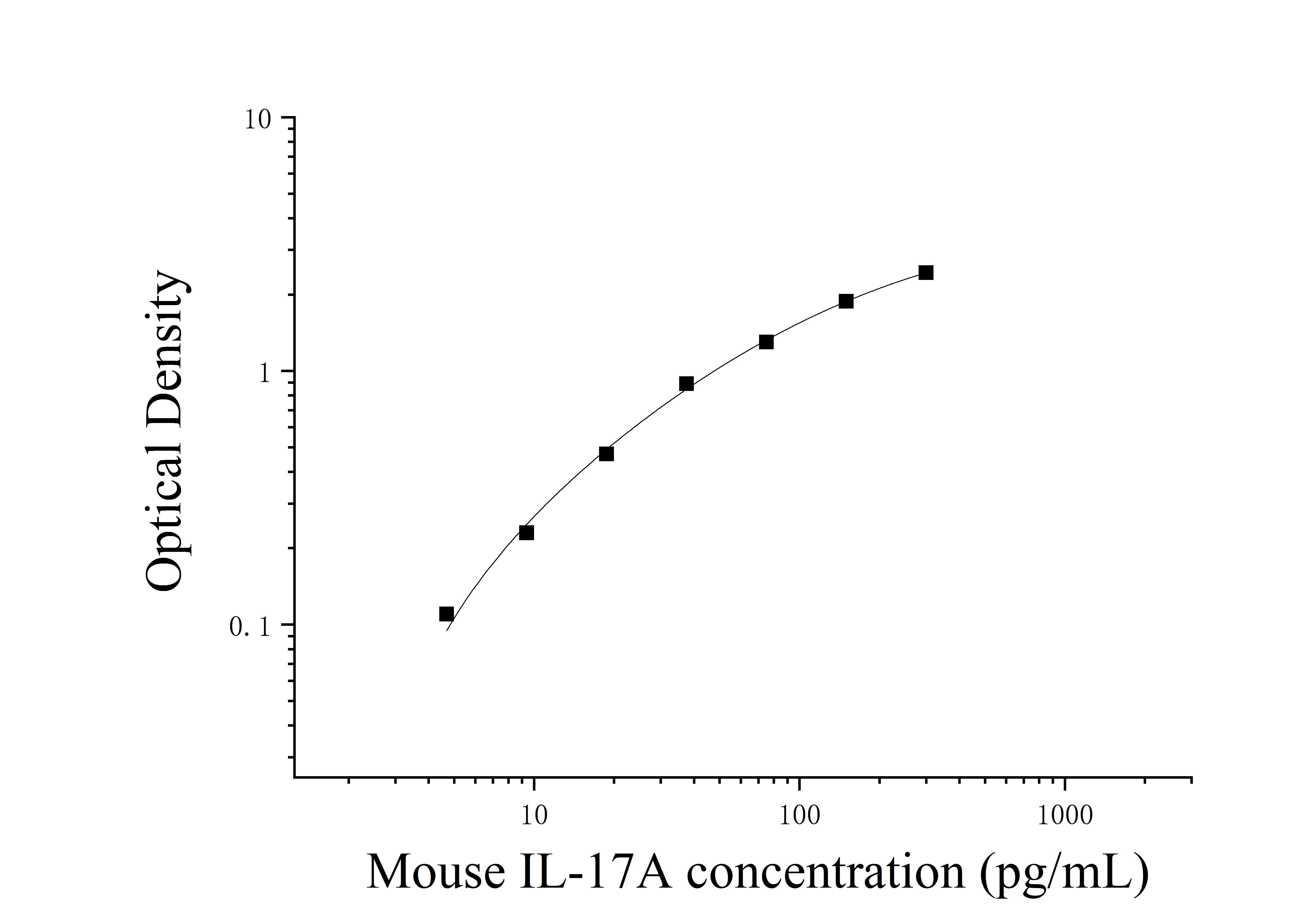 Mouse Interleukin 17A (IL-17A) ELISA Kit Mouse Interleukin 17A (IL-17A) ELISA Kit